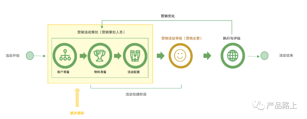 营销：波次营销场景中的时间说